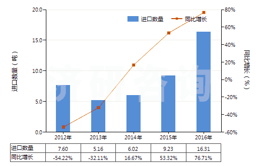 2012-2016年中國(guó)其他銀化合物(HS28432900)進(jìn)口量及增速統(tǒng)計(jì)